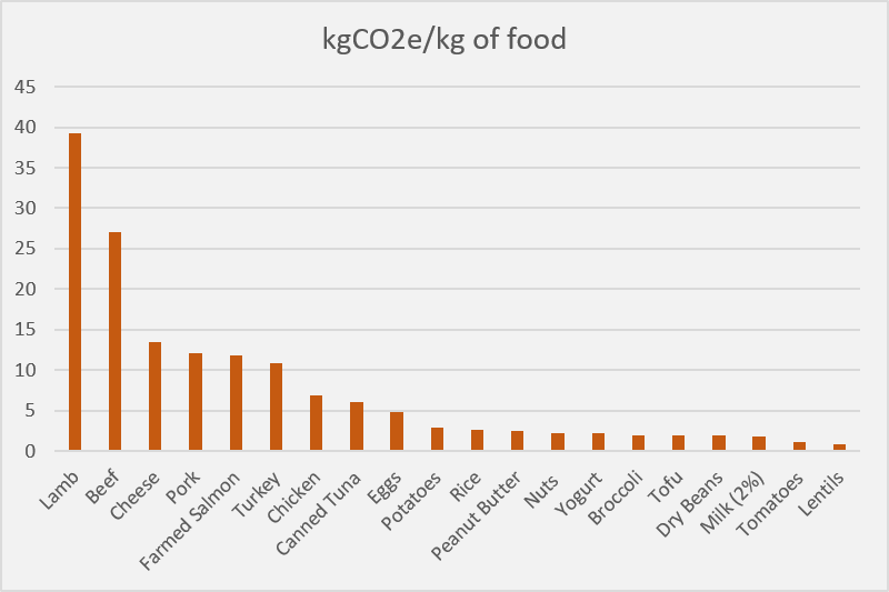 Carbonfootprint Facts And Graphs