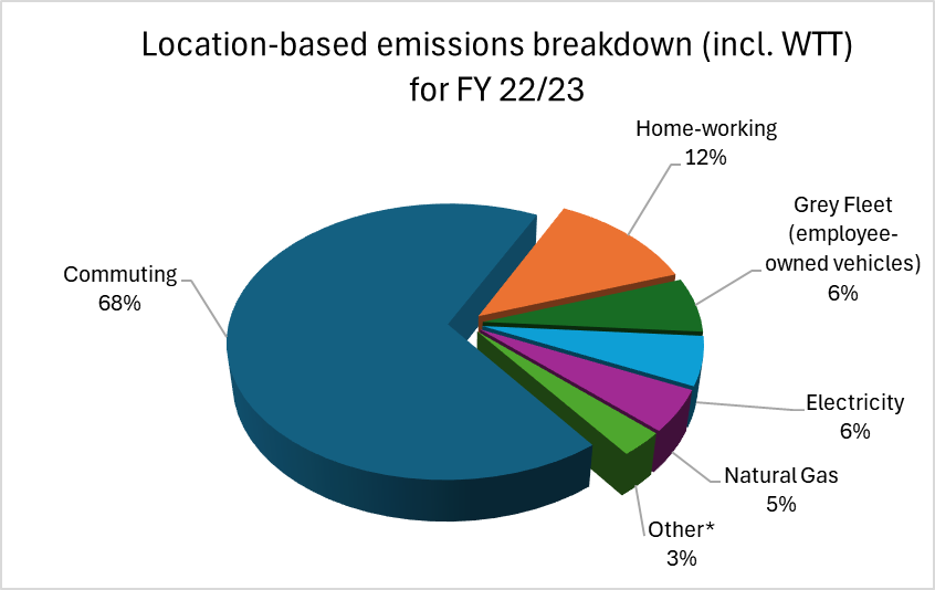 2024_5_fy23_emissions_pie_chart.png