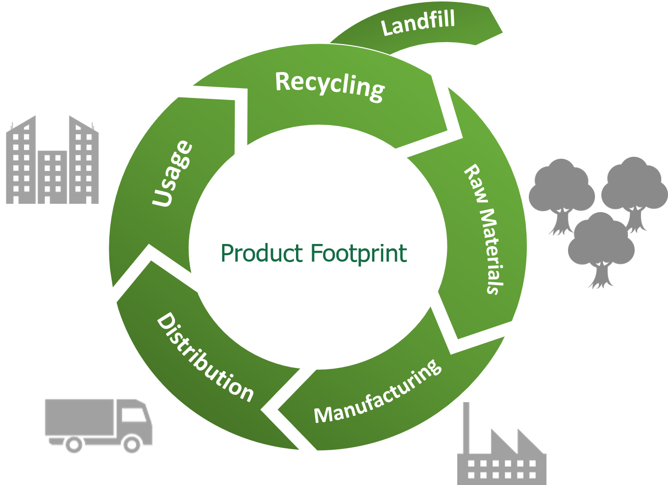 Carbonfootprint Life Cycle Assessment LCA Service Tools