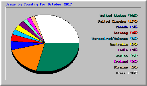 Usage by Country for October 2017