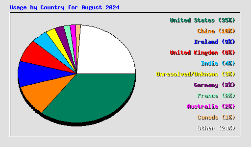 Usage by Country for August 2024