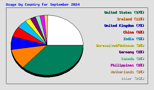 Usage by Country for September 2024