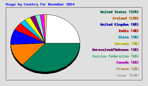 Usage by Country for November 2024