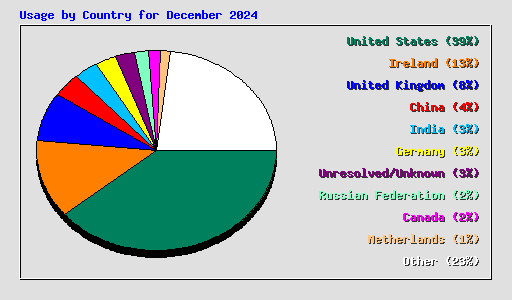 Usage by Country for December 2024