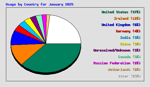 Usage by Country for January 2025