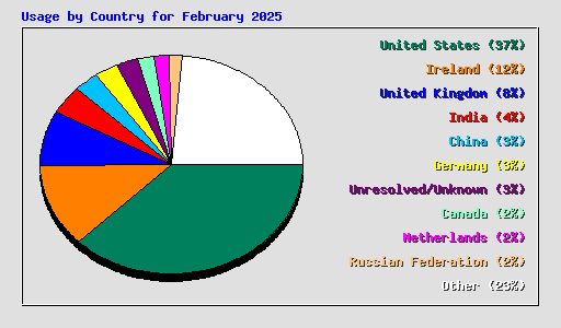 Usage by Country for February 2025