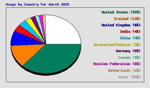 Usage by Country for March 2025