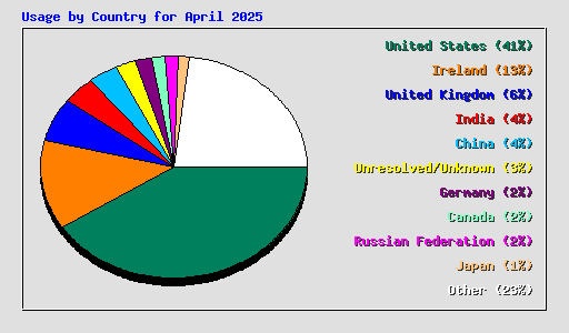 Usage by Country for April 2025