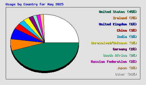 Usage by Country for May 2025