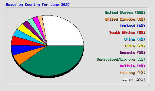 Usage by Country for June 2025