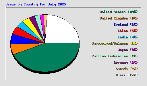 Usage by Country for July 2025