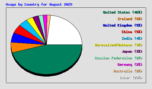 Usage by Country for August 2025