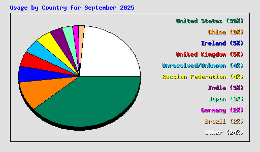 Usage by Country for September 2025