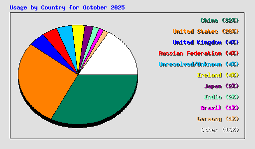 Usage by Country for October 2025