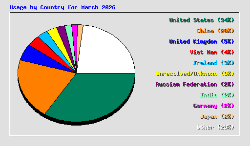 Usage by Country for March 2026