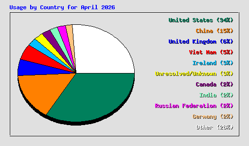 Usage by Country for April 2026