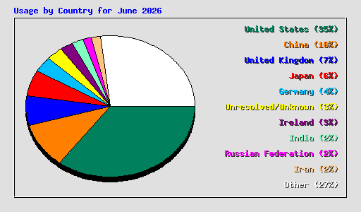 Usage by Country for June 2026