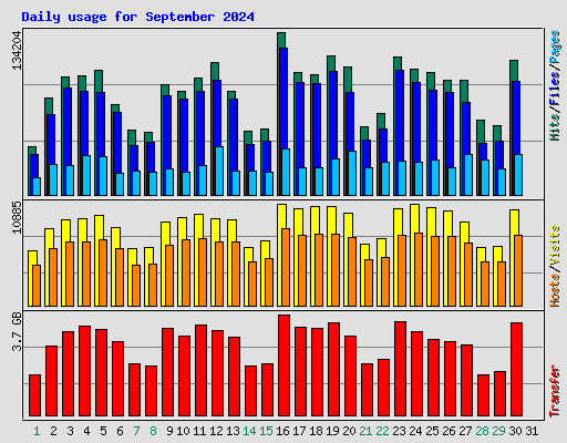 Daily usage for September 2024