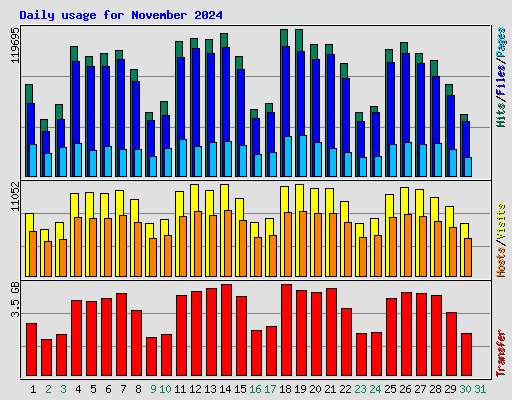 Daily usage for November 2024