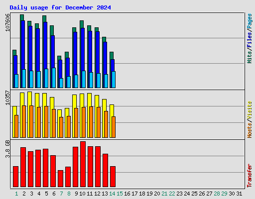 Daily usage for December 2024