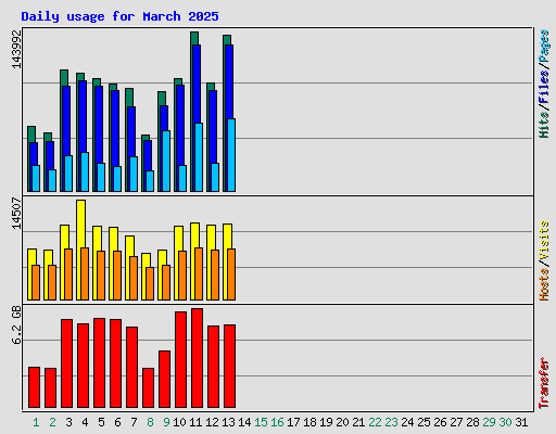 Daily usage for March 2025