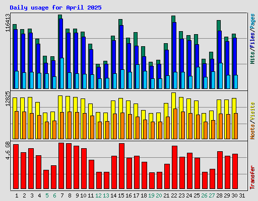 Daily usage for April 2025
