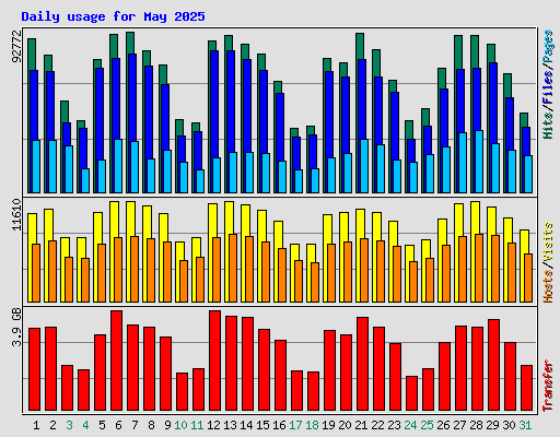 Daily usage for May 2025