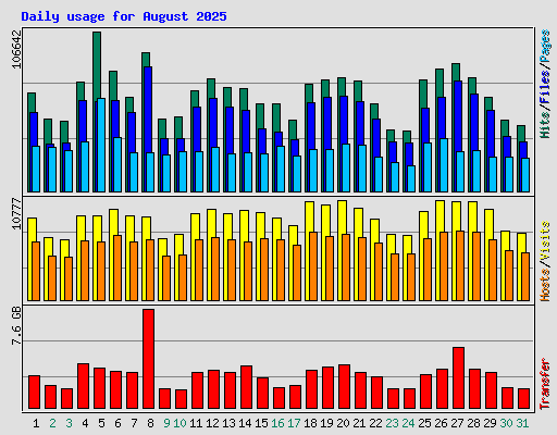 Daily usage for August 2025