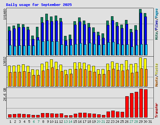 Daily usage for September 2025