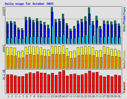 Daily usage for October 2025