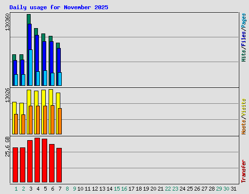 Daily usage for November 2025