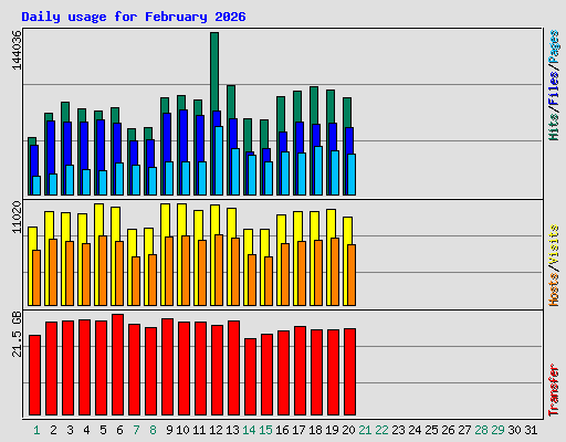 Daily usage for February 2026