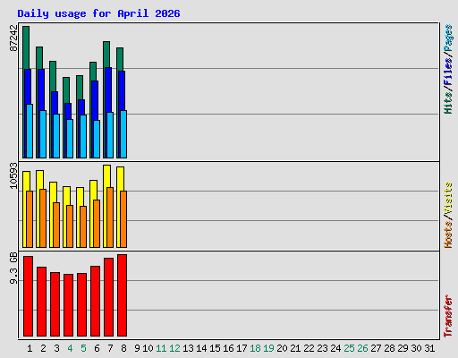 Daily usage for April 2026
