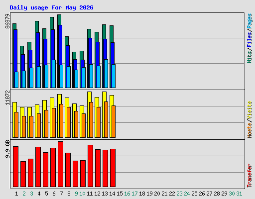 Daily usage for May 2026