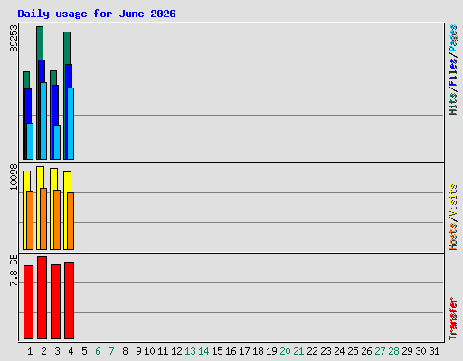 Daily usage for June 2026