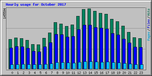 Hourly usage for October 2017